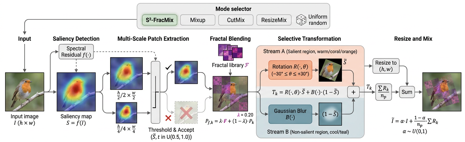 S2-FracMix data augmentation pipeline architecture diagram showing self-saliency mixup and fractal mixing for image classification